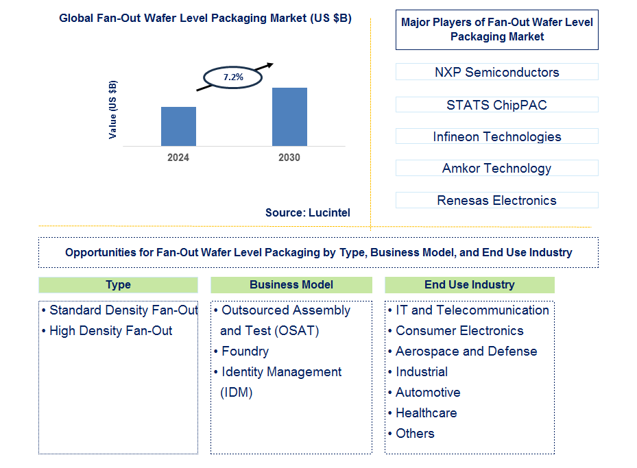 Fan-Out Wafer Level Packaging Trends and Forecast